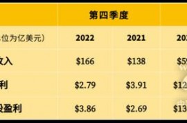 卡特彼勒公布2022年第四季度和全年業(yè)績(jī)